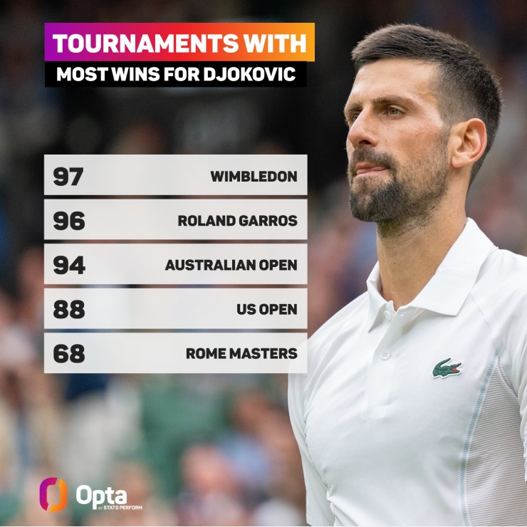 97: Nole giành chiến thắng thứ 97 trong sự nghiệp tại Wimbledon, vượt qua thành tích của anh tại Roland Garros (96 chiến thắng).