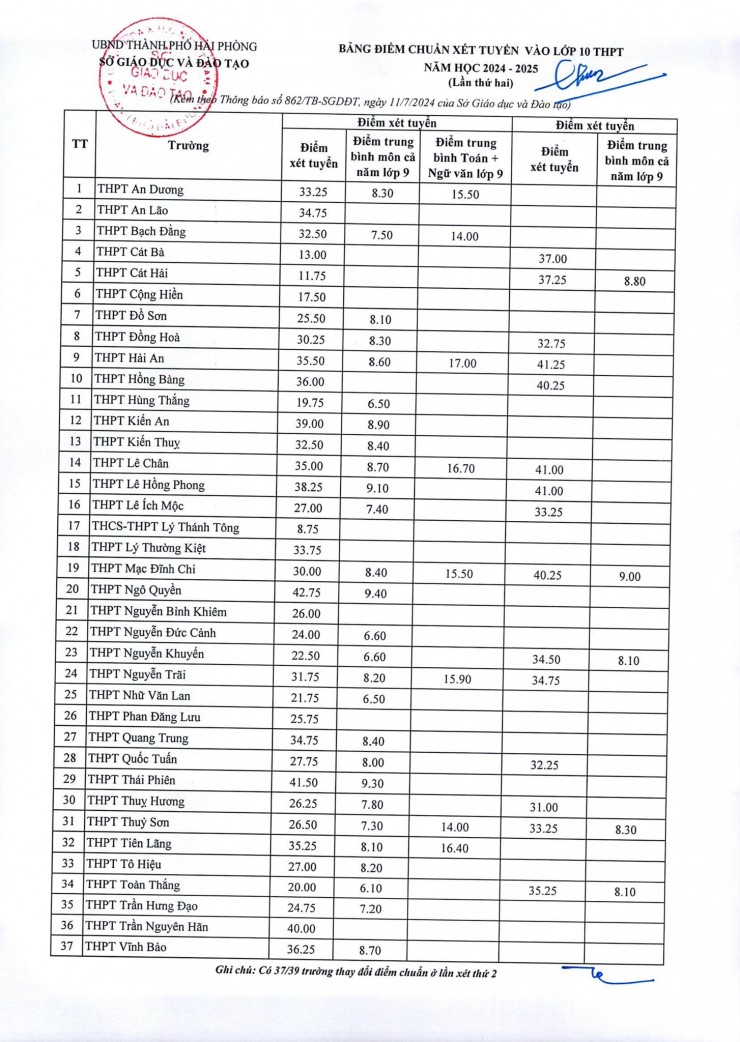 Bảng điểm chuẩn xét tuyển lần thứ hai vào lớp 10 của TP. Hải Phòng.