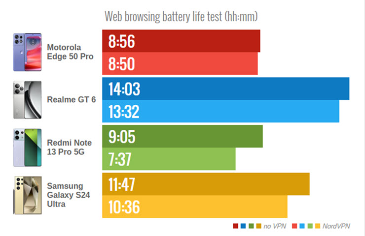 Phones using VPN connections will consume more battery than usual.