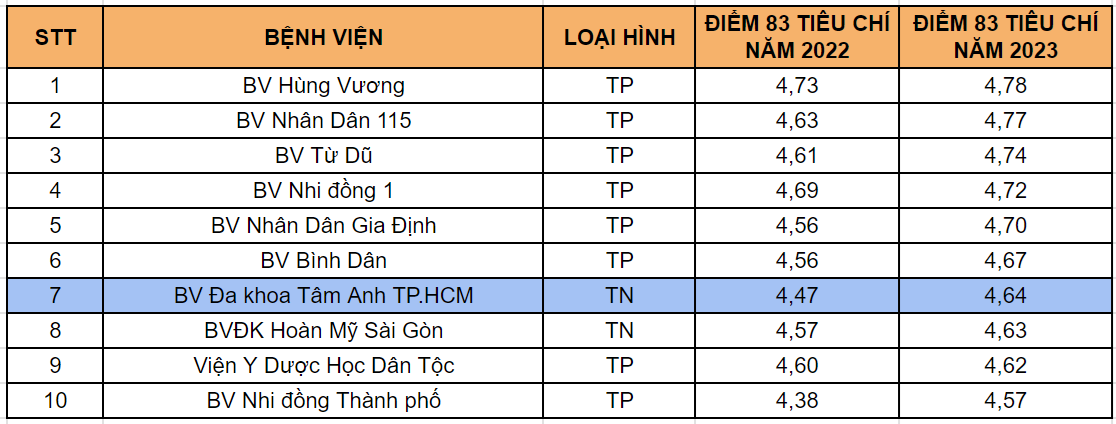 Kết quả đánh giá chất lượng bệnh viện năm 2023 do Sở Y tế TP.HCM công bố trên trang thông tin điện tử ngày 15/07/2024.