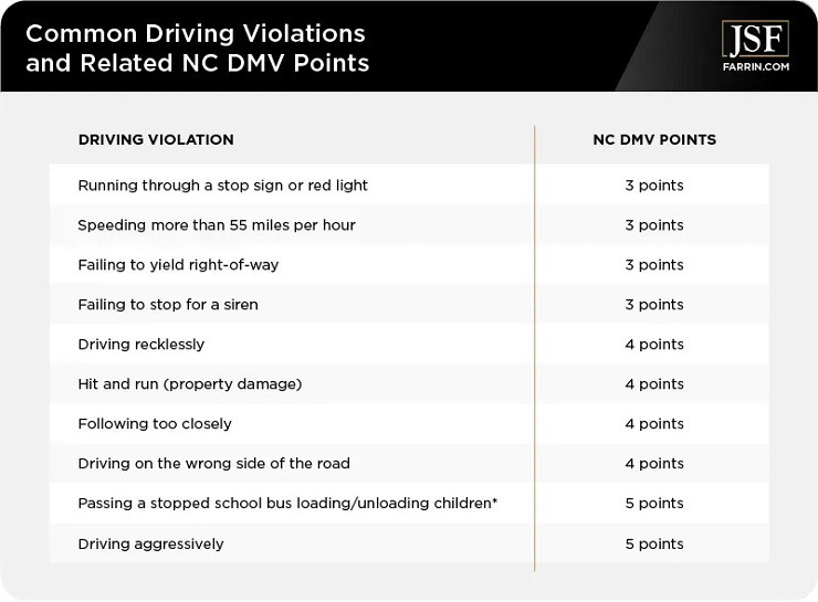 Ví dụ về các lỗi vi phạm bị trừ điểm giấy phép lái xe tại Bắc Carolina, Hoa Kỳ (Ảnh: Law Offices of James Scott Farrin). 