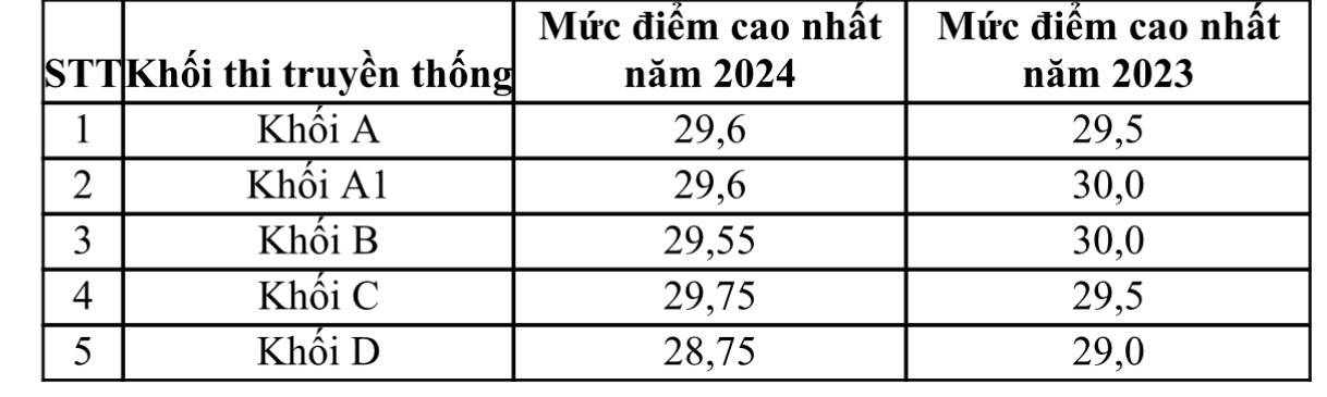 Chuyên gia nói gì về phổ điểm kỳ thi tốt nghiệp THPT 2024? - 2