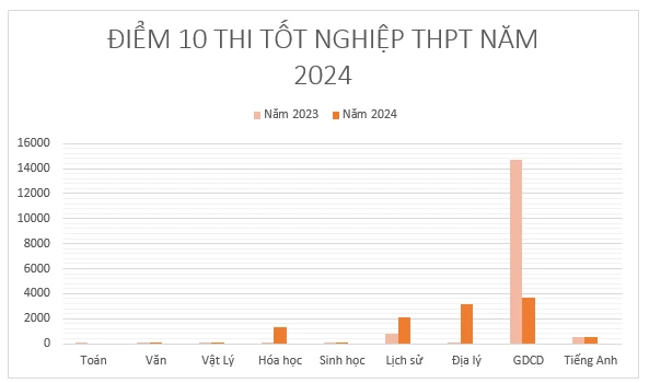 Đồ họa so sánh điểm 10 trong kỳ thi tốt nghiệp THPT giữa năm 2023 và 2024. Ảnh: NGUYỄN QUYÊN