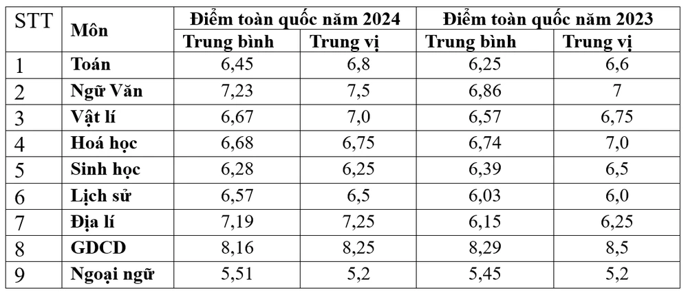 Mức điểm trung bình từng môn thi tốt nghiệp THPT năm 2024