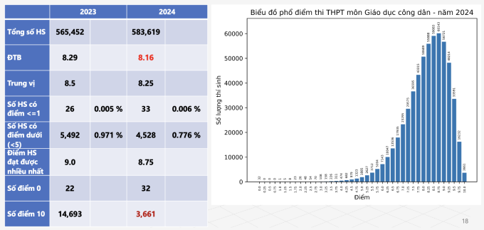 Phổ điểm các môn tổ hợp KHXH kỳ thi tốt nghiệp THPT 2024 - 3