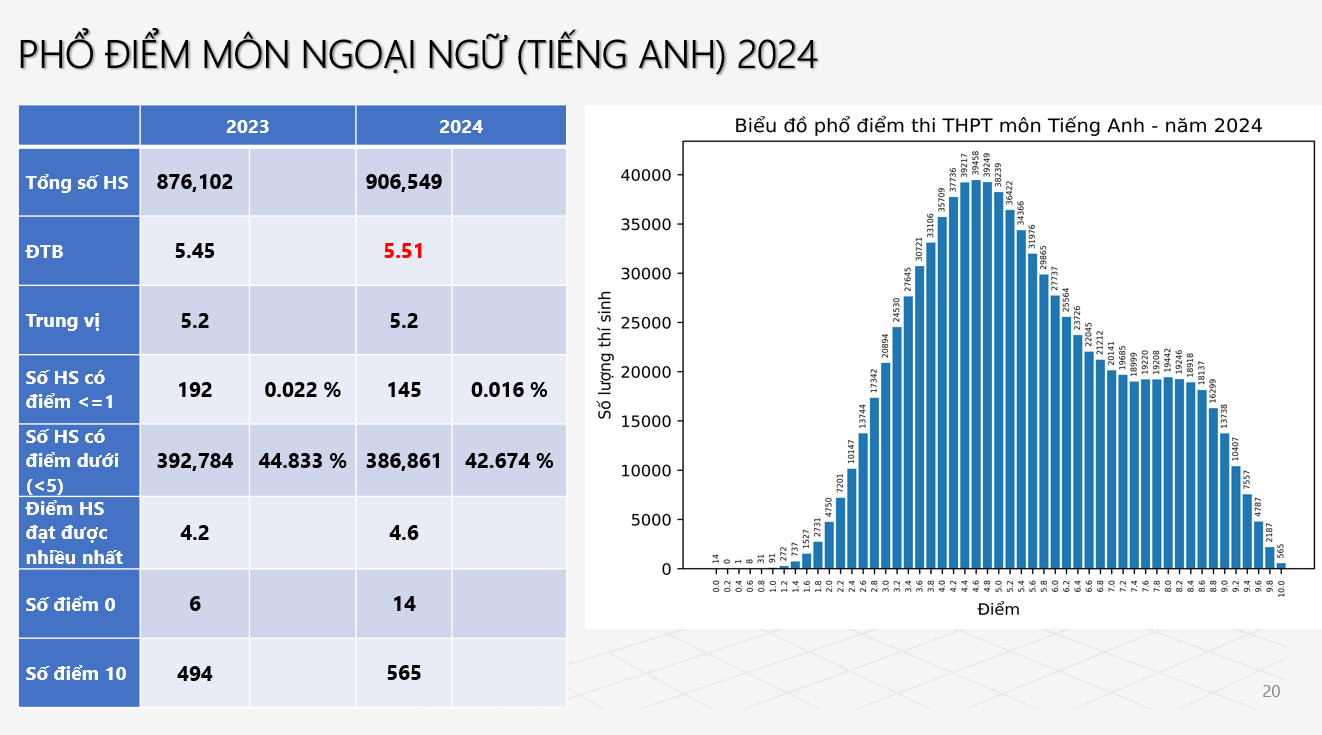 Phổ điểm môn Tiếng Anh thi tốt nghiệp THPT năm 2024 - 1