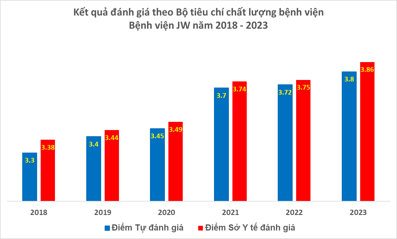 Điểm chất lượng Bệnh viện JW luôn dẫn đầu và tăng liên tục qua 6 năm (2018-2023)