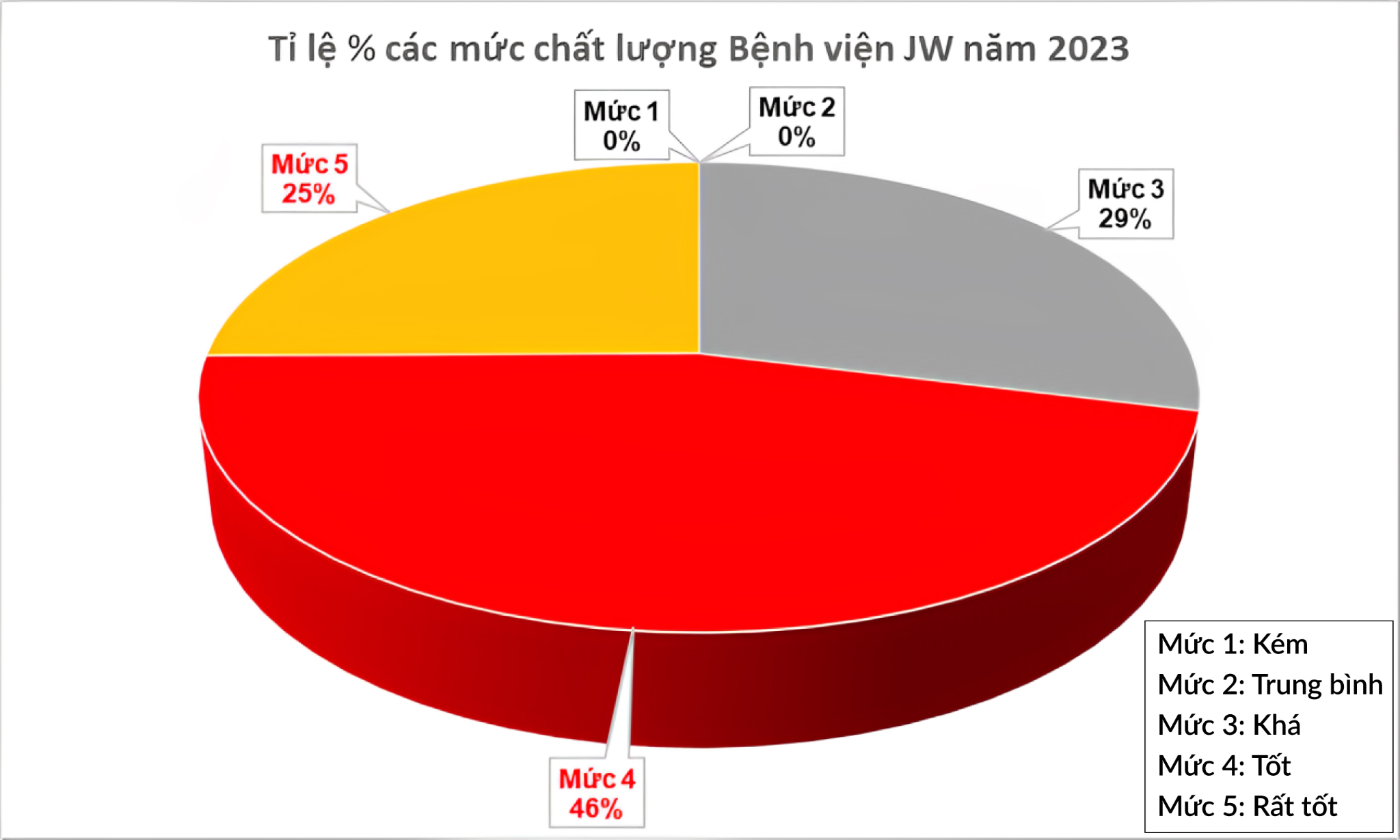 Bệnh viện JW có 71% tiêu chí đánh giá chất lượng đạt mức Tốt (4) và Rất tốt (5)