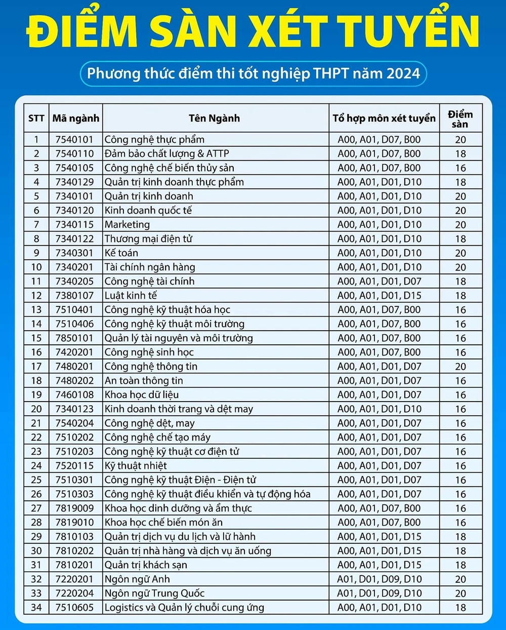 Thêm 3 trường đại học ở TP.HCM công bố điểm sàn thi tốt nghiệp THPT - 1