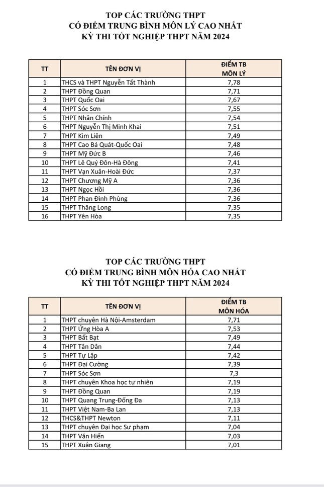 15 trường có điểm trung bình môn Vật lý, Hóa học cao nhất Hà Nội năm 2024.