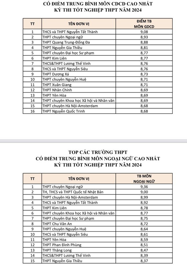 15 trường có điểm trung bình môn Giáo dục công dân và Ngoại ngữ cao nhất Hà Nội năm 2024.