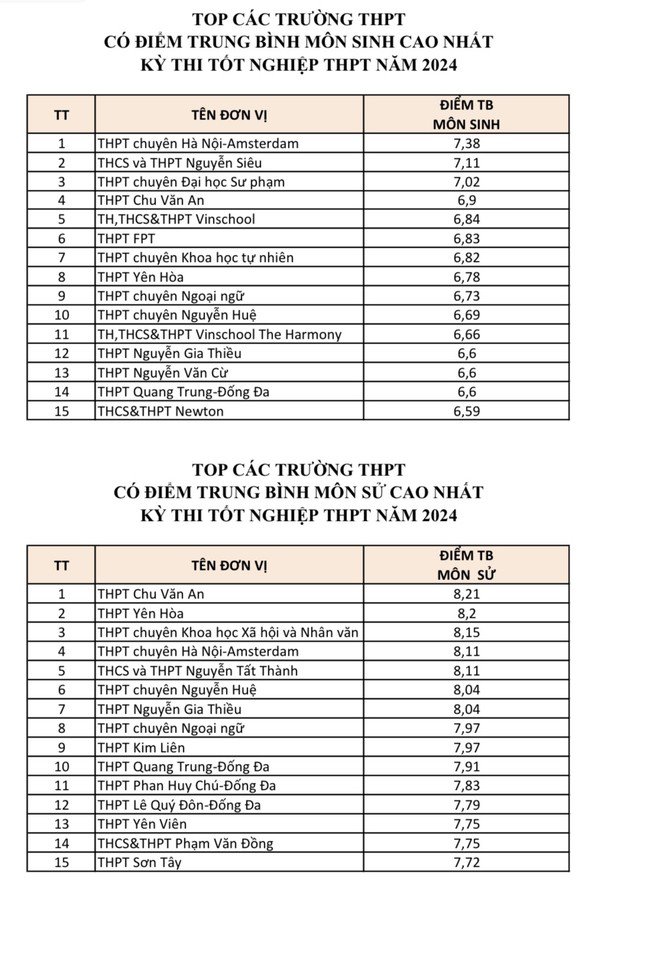 15 trường có điểm trung bình môn Sinh học và Lịch sử cao nhất Hà Nội năm 2024.