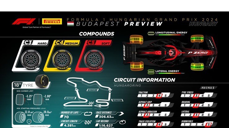 Thông số kỹ thuật lốp Pirelli tại Hungaroring