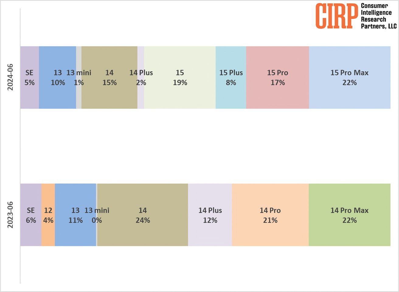 iPhone market share through the years.