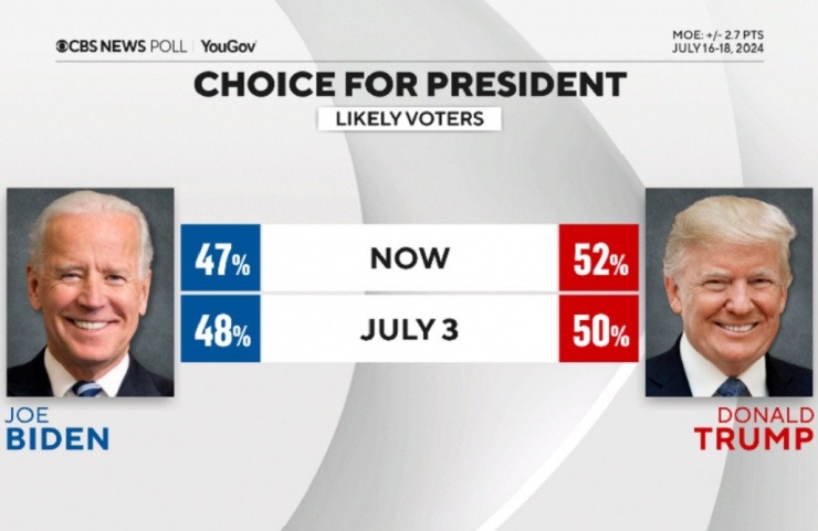 Kết quả khảo sát về số lượng cử tri ủng hộ ông Trump và ông Biden. Ảnh: CBS News