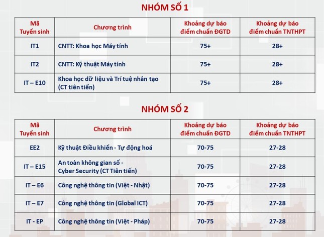 Dự kiến điểm chuẩn Đại học Bách khoa Hà Nội: Ngành hot trên 28 điểm - 2