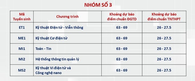 Dự kiến điểm chuẩn Đại học Bách khoa Hà Nội: Ngành hot trên 28 điểm - 3