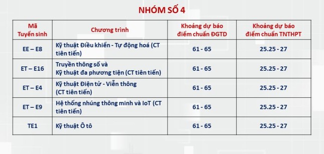 Dự kiến điểm chuẩn Đại học Bách khoa Hà Nội: Ngành hot trên 28 điểm - 4