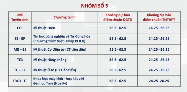 Dự kiến điểm chuẩn Đại học Bách khoa Hà Nội: Ngành hot trên 28 điểm - 5