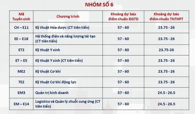 Dự kiến điểm chuẩn Đại học Bách khoa Hà Nội: Ngành hot trên 28 điểm - 6