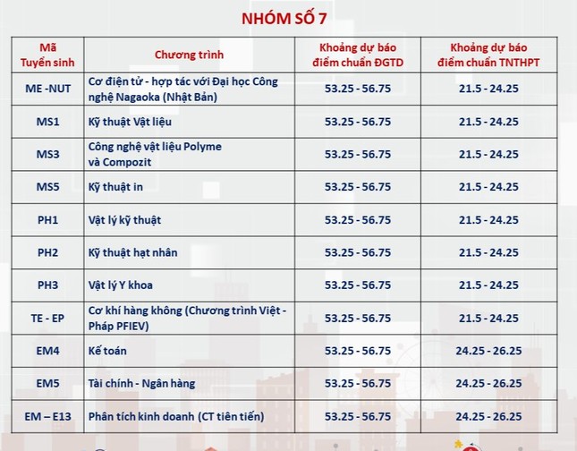 Dự kiến điểm chuẩn Đại học Bách khoa Hà Nội: Ngành hot trên 28 điểm - 7