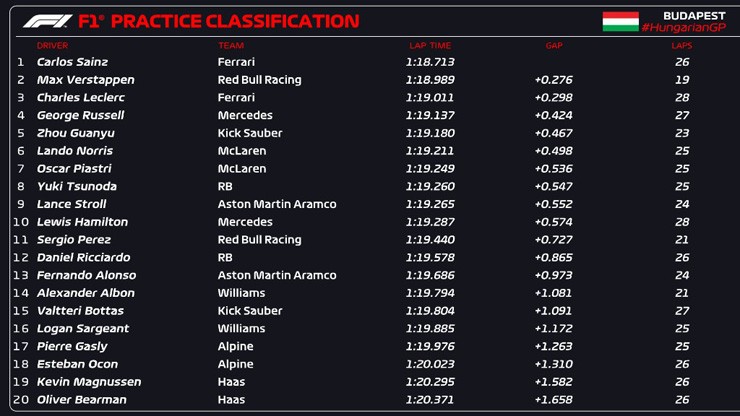 Đua xe F1, thử nghiệm Hungarian GP: Ferrari gặp hạn, Red Bull & McLaren trở lại cuộc đua - 5