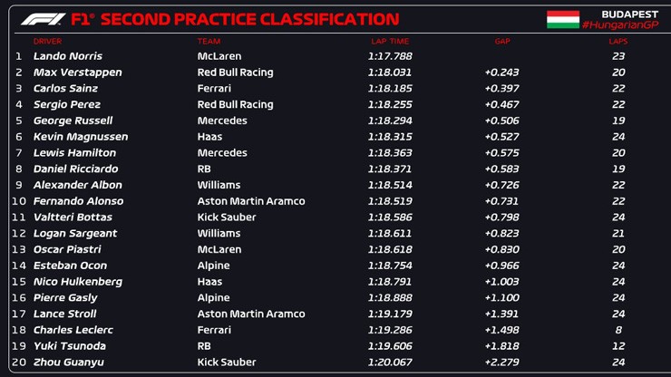 Đua xe F1, thử nghiệm Hungarian GP: Ferrari gặp hạn, Red Bull & McLaren trở lại cuộc đua - 6