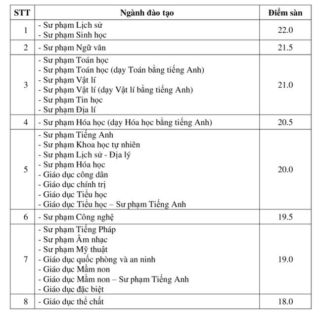 Trường Đại học Sư phạm Hà Nội: Ngành Sư phạm Lịch sử có điểm sàn cao nhất 22 điểm - 2