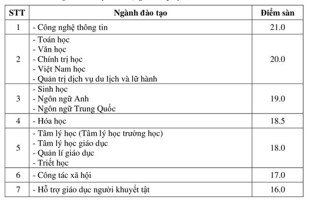 Trường Đại học Sư phạm Hà Nội: Ngành Sư phạm Lịch sử có điểm sàn cao nhất 22 điểm - 3