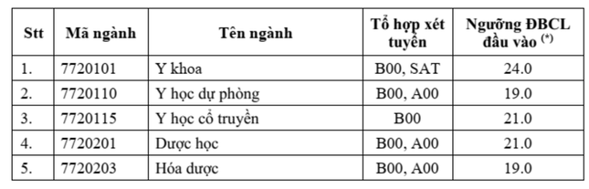 Điểm sàn Trường ĐH Y Dược TPHCM cao nhất 24 - 1