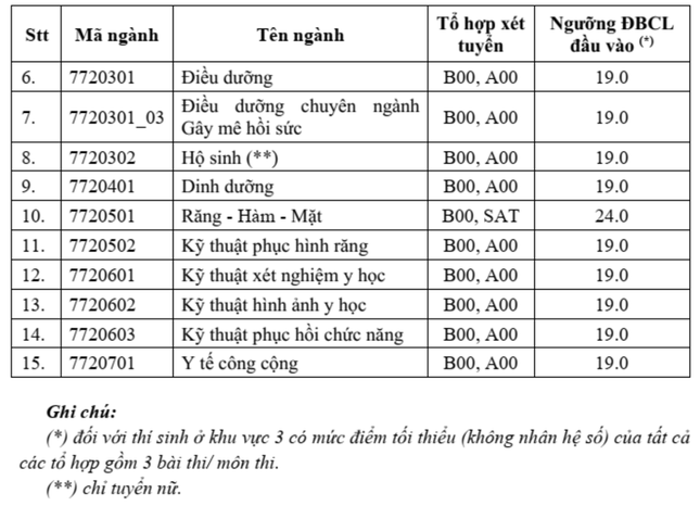 ĐIểm sàn của Trường ĐH Y Dược TPHCM