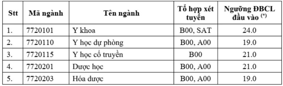 Hàng loạt trường đại học ở TP.HCM công bố điểm sàn thi tốt nghiệp THPT - 7