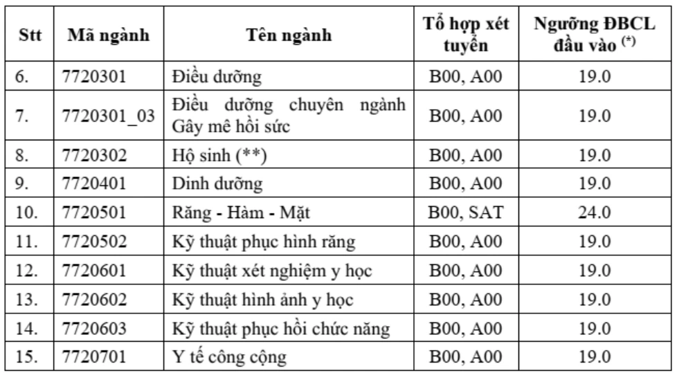 Hàng loạt trường đại học ở TP.HCM công bố điểm sàn thi tốt nghiệp THPT - 8