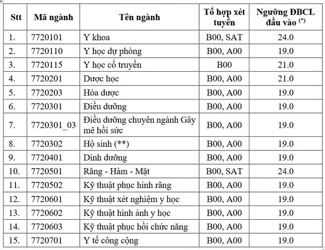 Y khoa và Răng - Hàm - Mặt là hai ngành có mức điểm sàn cao nhất với 24 điểm.