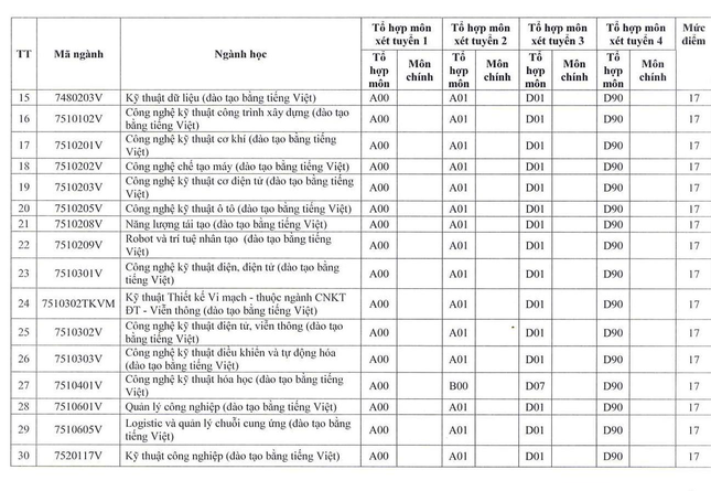 Điểm sàn xét tuyển một số trường Đại học phía Nam: Nhiều ngành lên đến 24 điểm - 7