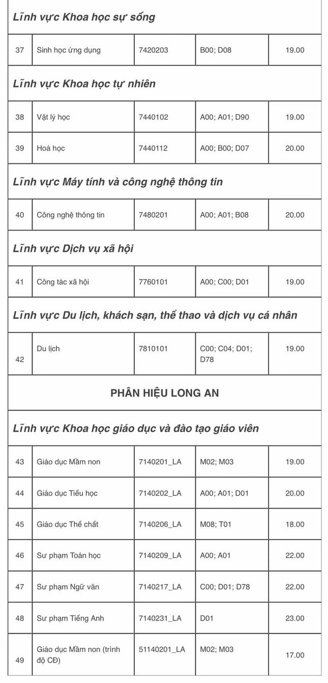 Điểm sàn cao nhất của trường Đại học Sư phạm TP.HCM là 24 điểm.