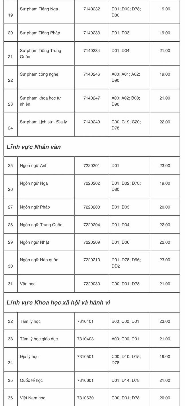 Điểm sàn xét tuyển một số trường Đại học phía Nam: Nhiều ngành lên đến 24 điểm - 2