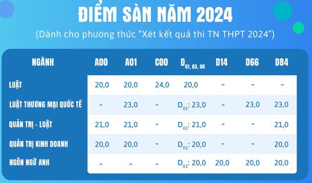 Điểm sàn theo phương thức xét điểm thi tốt nghiệp THPT của trường Đại học Luật TP.HCM.