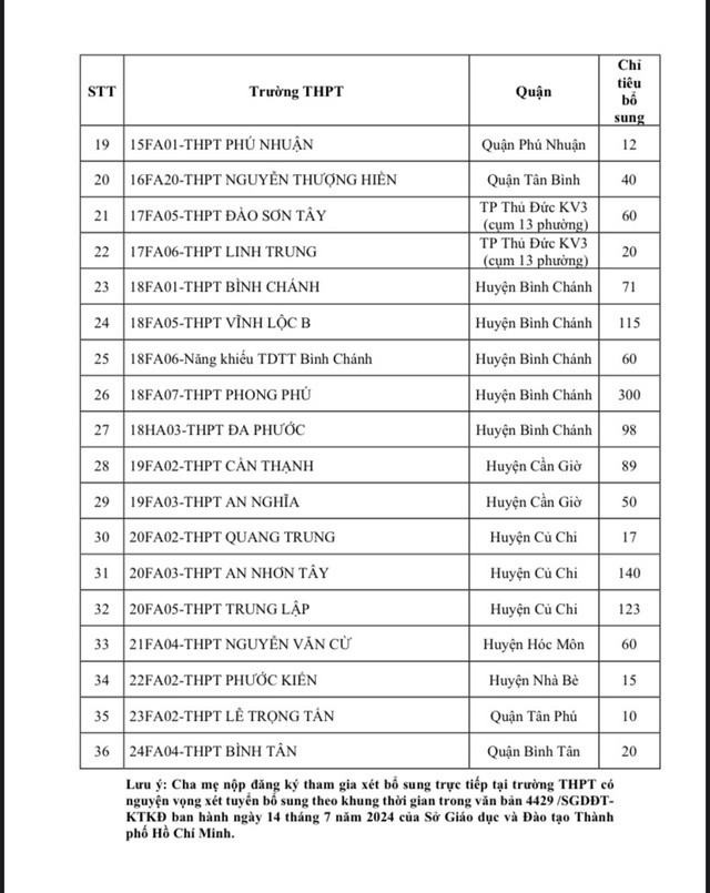 NÓNG: TP HCM chính thức công bố danh sách các trường tuyển bổ sung lớp 10 - 2