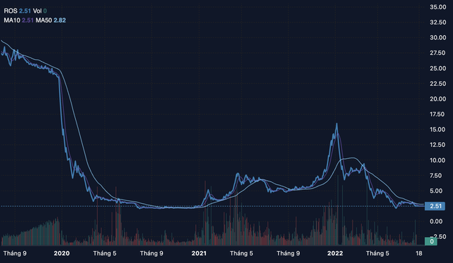 Thời điểm rời sàn, thị giá ROS giảm về mức 2.510 đồng/cổ phiếu.