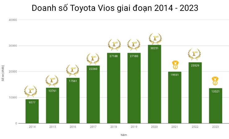 Hơn một thập niên Toyota Vios 