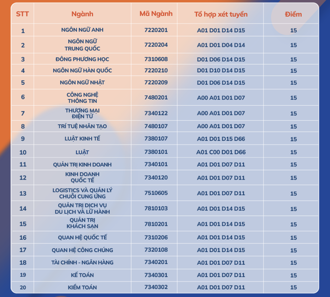 Năm 2024, Trường ĐH Ngoại ngữ- Tin học TPHCM xét tuyển 5.500 chỉ tiêu cho 20 ngành và 34 chuyên ngành đào tạo. Đối với phương thức xét điểm thi tốt nghiệp THPT, nhà trường dành 45% tổng số chỉ tiêu.