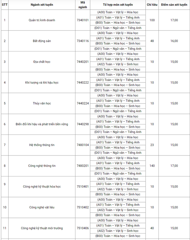 Thêm ba trường đại học phía Nam lấy điểm sàn chỉ 15 - 3