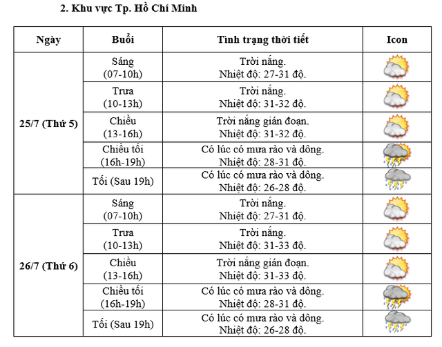 Diễn biến thời tiết TPHCM trong những ngày diễn ra Lễ Quốc tang.