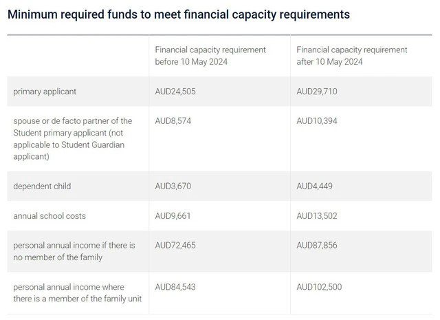 Chi tiết các quy định mới về tài chính của Úc với sinh viên quốc tế.