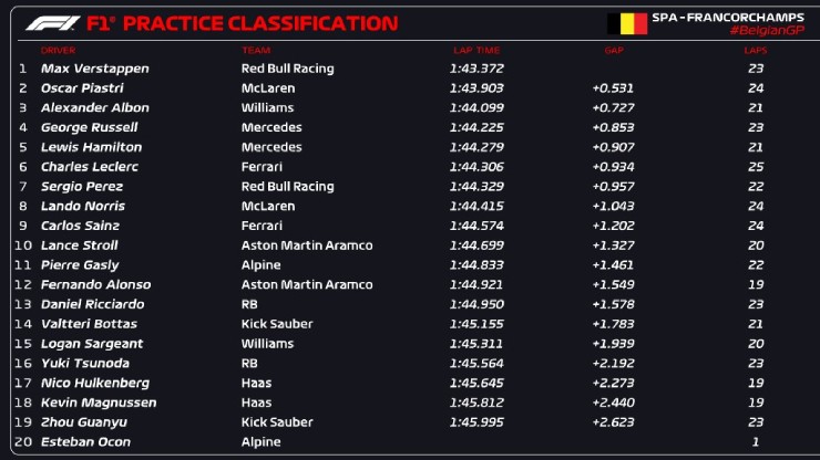 Đua xe F1, thử nghiệm Belgian GP: Verstappen gặp bất lợi lớn, McLaren tiếp tục xếp 1-2 - 7