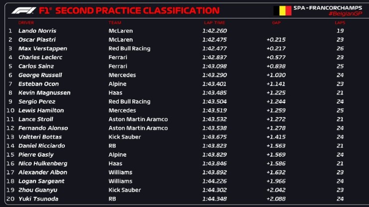 Đua xe F1, thử nghiệm Belgian GP: Verstappen gặp bất lợi lớn, McLaren tiếp tục xếp 1-2 - 8