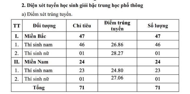 Điểm chuẩn xét tuyển sớm Học viện Kỹ thuật Quân sự cao nhất 27,69 - 2