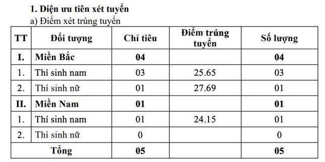 Điểm chuẩn xét tuyển sớm Học viện Kỹ thuật Quân sự cao nhất 27,69 - 1