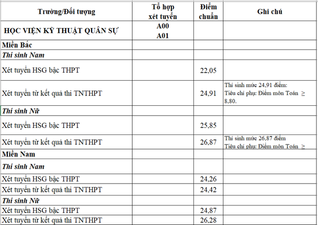 Điểm chuẩn xét tuyển sớm Học viện Kỹ thuật Quân sự cao nhất 27,69 - 3